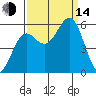 Trinidad Harbor tide chart for Sunday, September 14, 2025