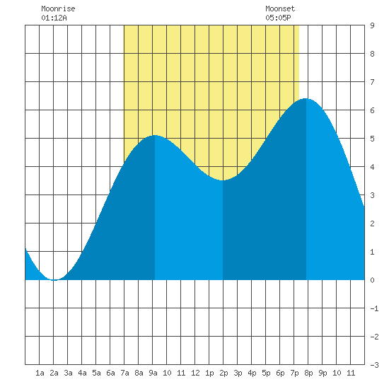 Trinidad Harbor tide chart for Tuesday, September 16, 2025