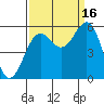 Trinidad Harbor tide chart for Tuesday, September 16, 2025