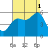 Trinidad Harbor tide chart for Monday, September 1, 2025
