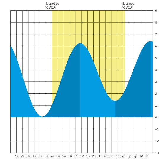 Trinidad Harbor tide chart for Saturday, September 20, 2025