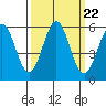 Trinidad Harbor tide chart for Monday, September 22, 2025