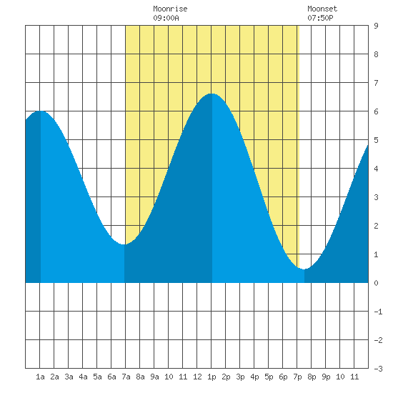 Trinidad Harbor tide chart for Tuesday, September 23, 2025