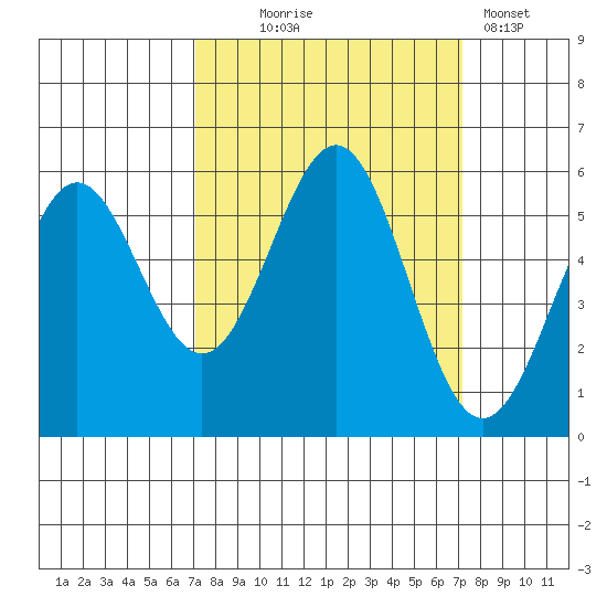 Trinidad Harbor tide chart for Wednesday, September 24, 2025
