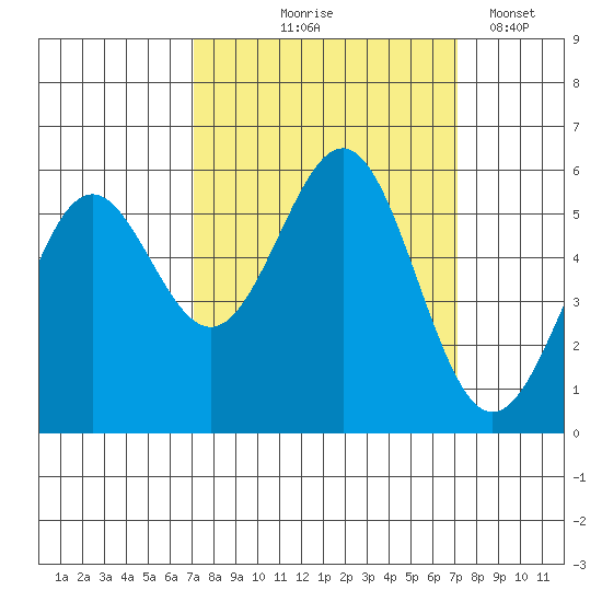 Trinidad Harbor tide chart for Thursday, September 25, 2025