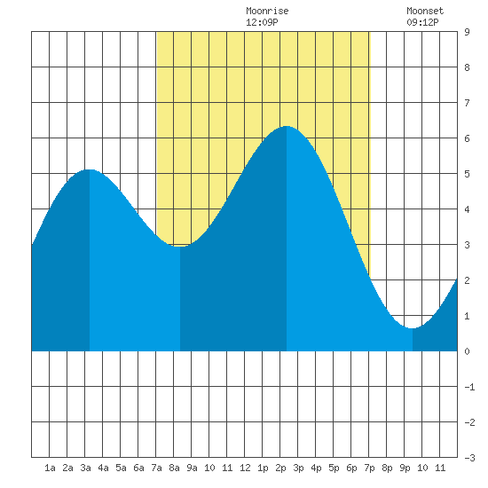 Trinidad Harbor tide chart for Friday, September 26, 2025