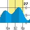 Trinidad Harbor tide chart for Saturday, September 27, 2025