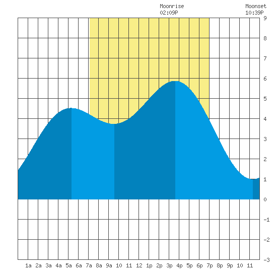 Trinidad Harbor tide chart for Sunday, September 28, 2025
