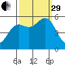 Trinidad Harbor tide chart for Monday, September 29, 2025