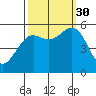 Trinidad Harbor tide chart for Tuesday, September 30, 2025