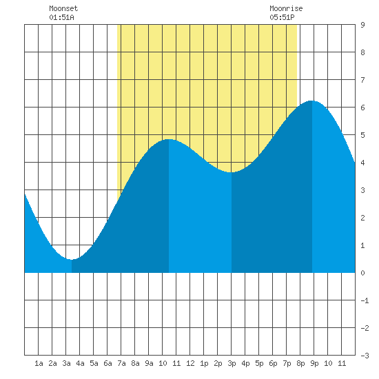 Trinidad Harbor tide chart for Wednesday, September 3, 2025