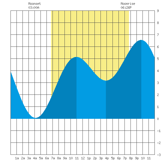 Trinidad Harbor tide chart for Thursday, September 4, 2025