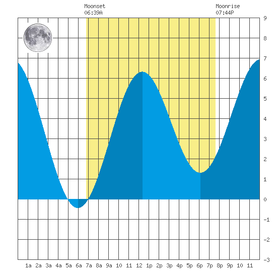 Trinidad Harbor tide chart for Sunday, September 7, 2025