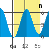 Trinidad Harbor tide chart for Monday, September 8, 2025
