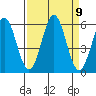 Trinidad Harbor tide chart for Tuesday, September 9, 2025