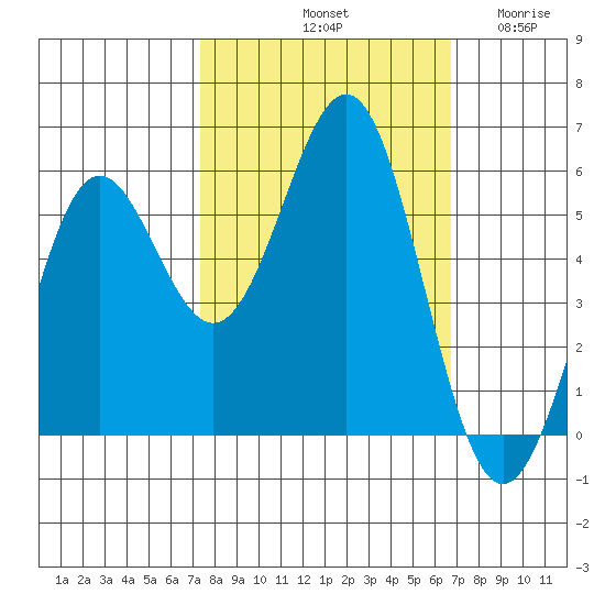Trinidad Harbor tide chart for Friday, October 10, 2025