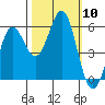 Trinidad Harbor tide chart for Friday, October 10, 2025