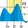 Trinidad Harbor tide chart for Saturday, October 11, 2025