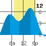 Trinidad Harbor tide chart for Sunday, October 12, 2025