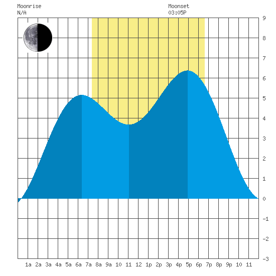 Trinidad Harbor tide chart for Monday, October 13, 2025