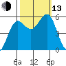 Trinidad Harbor tide chart for Monday, October 13, 2025