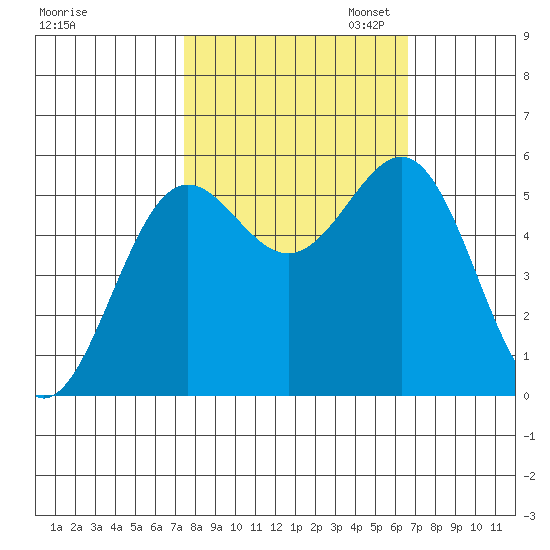 Trinidad Harbor tide chart for Tuesday, October 14, 2025