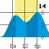 Trinidad Harbor tide chart for Tuesday, October 14, 2025