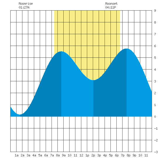 Trinidad Harbor tide chart for Wednesday, October 15, 2025