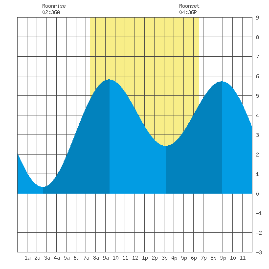 Trinidad Harbor tide chart for Thursday, October 16, 2025