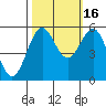 Trinidad Harbor tide chart for Thursday, October 16, 2025