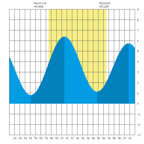 Trinidad Harbor tide chart for Saturday, October 18, 2025