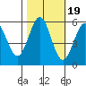 Trinidad Harbor tide chart for Sunday, October 19, 2025