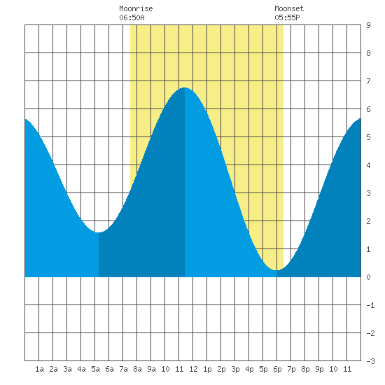 Trinidad Harbor tide chart for Monday, October 20, 2025