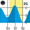 Trinidad Harbor tide chart for Tuesday, October 21, 2025