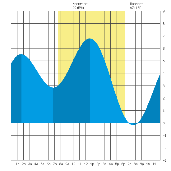 Trinidad Harbor tide chart for Thursday, October 23, 2025