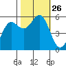 Trinidad Harbor tide chart for Sunday, October 26, 2025