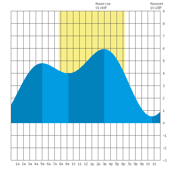 Trinidad Harbor tide chart for Monday, October 27, 2025