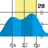 Trinidad Harbor tide chart for Tuesday, October 28, 2025