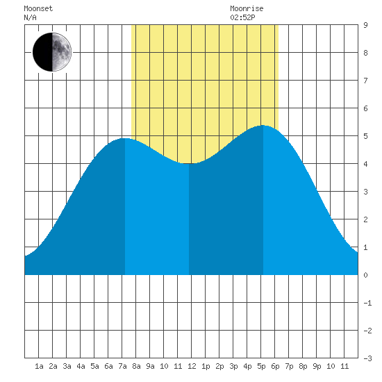 Trinidad Harbor tide chart for Wednesday, October 29, 2025