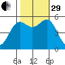 Trinidad Harbor tide chart for Wednesday, October 29, 2025