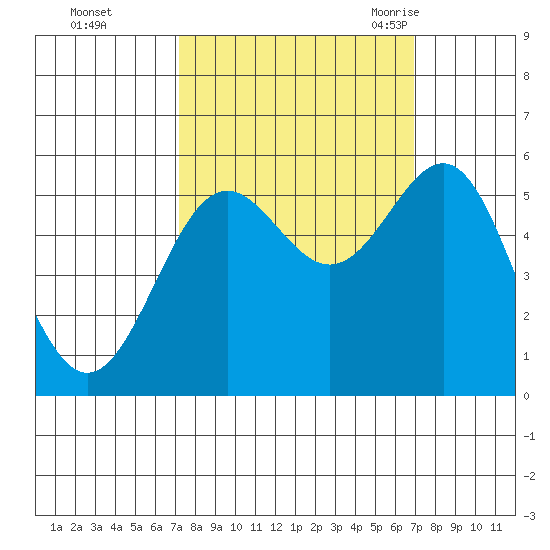 Trinidad Harbor tide chart for Thursday, October 2, 2025