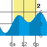 Trinidad Harbor tide chart for Thursday, October 2, 2025