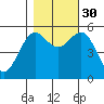 Trinidad Harbor tide chart for Thursday, October 30, 2025