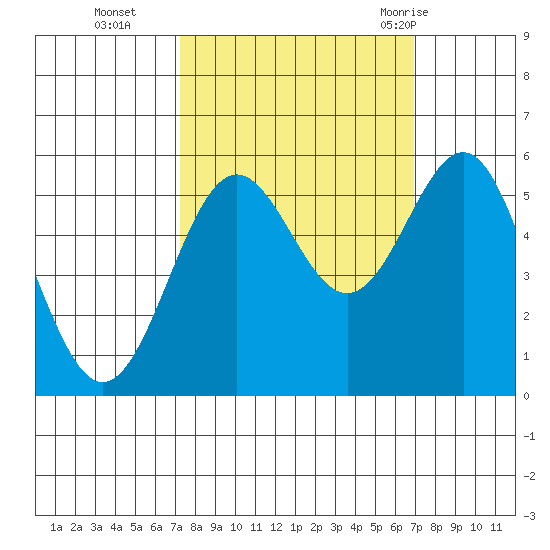 Trinidad Harbor tide chart for Friday, October 3, 2025