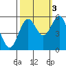 Trinidad Harbor tide chart for Friday, October 3, 2025