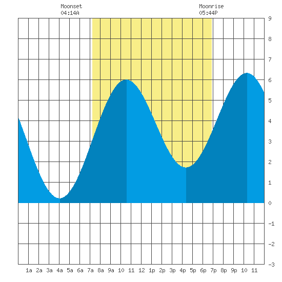 Trinidad Harbor tide chart for Saturday, October 4, 2025