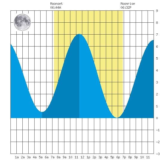 Trinidad Harbor tide chart for Monday, October 6, 2025