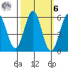 Trinidad Harbor tide chart for Monday, October 6, 2025