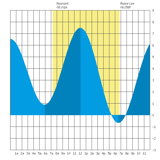 Trinidad Harbor tide chart for Tuesday, October 7, 2025