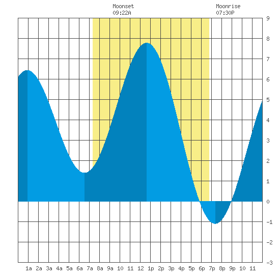 Trinidad Harbor tide chart for Wednesday, October 8, 2025